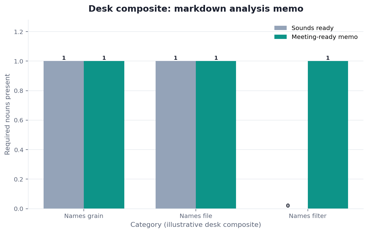 Grouped bar chart: Names grain, Names file, Names filter × Sounds ready vs Meeting-ready memo (desk composite from this page)