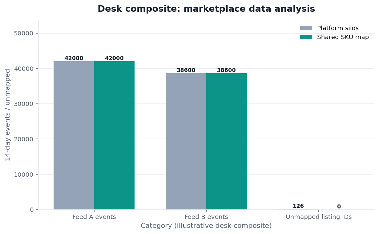 Grouped bar chart: Feed A events, Feed B events, Unmapped listing IDs × Platform silos vs Shared SKU map (desk composite from this page)