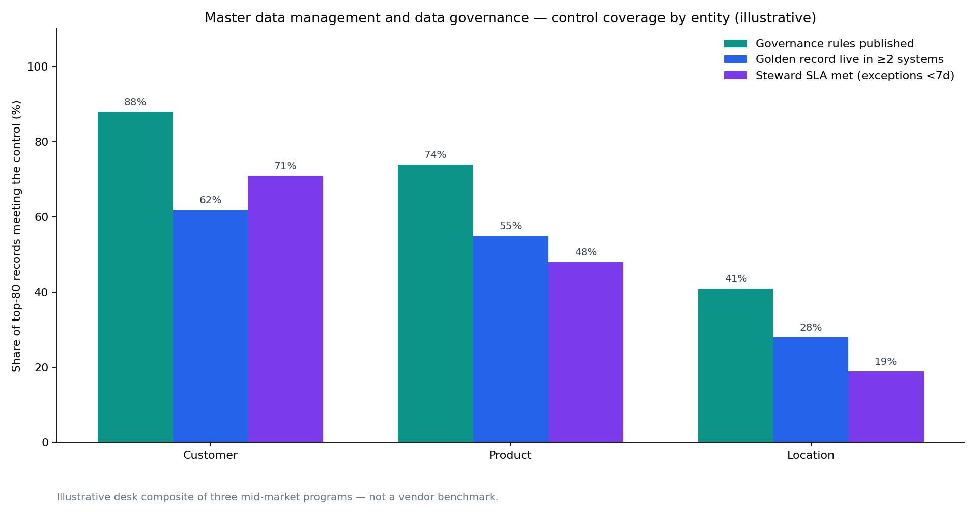 Grouped bar chart: share of top-80 Customer, Product, and Location records with published governance rules, a live golden record, and a met steward SLA (illustrative)
