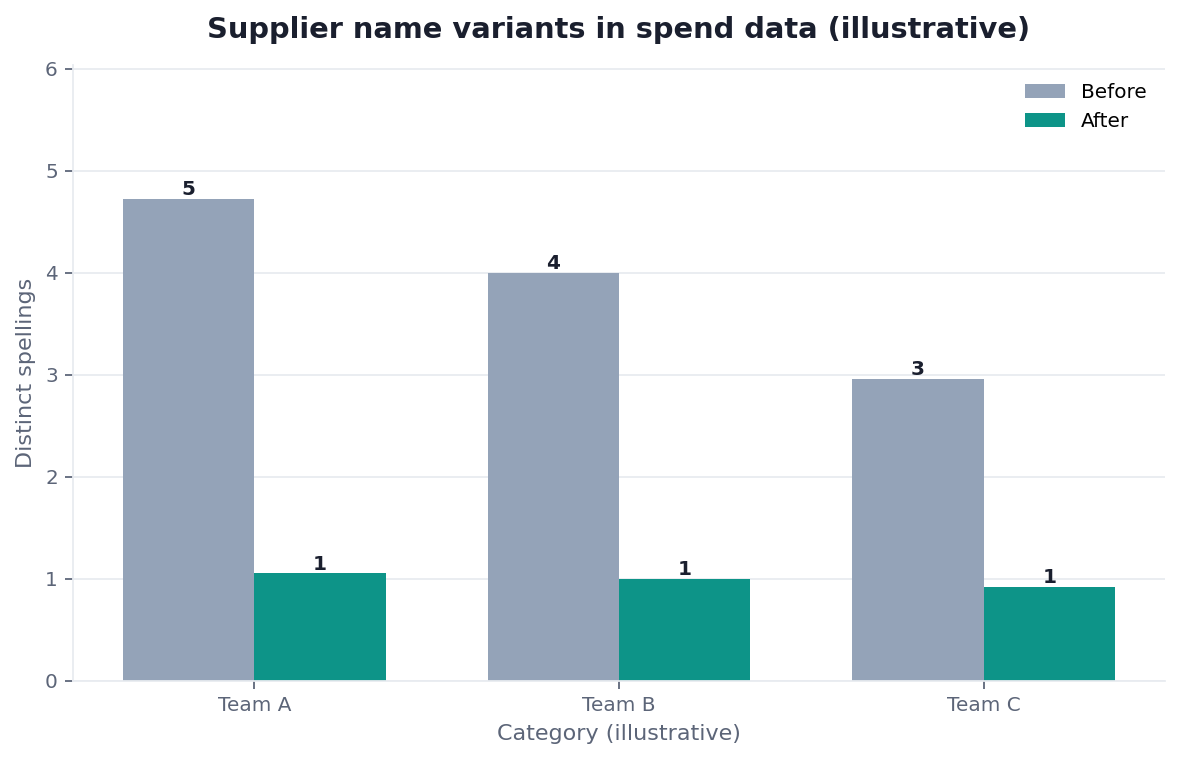 Bar chart: unique supplier spellings before and after master data governance (illustrative)
