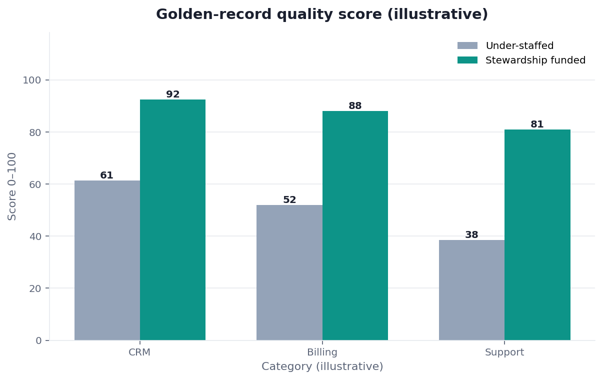 Bar chart: golden-record quality score with under-resourced vs staffed stewardship (illustrative)
