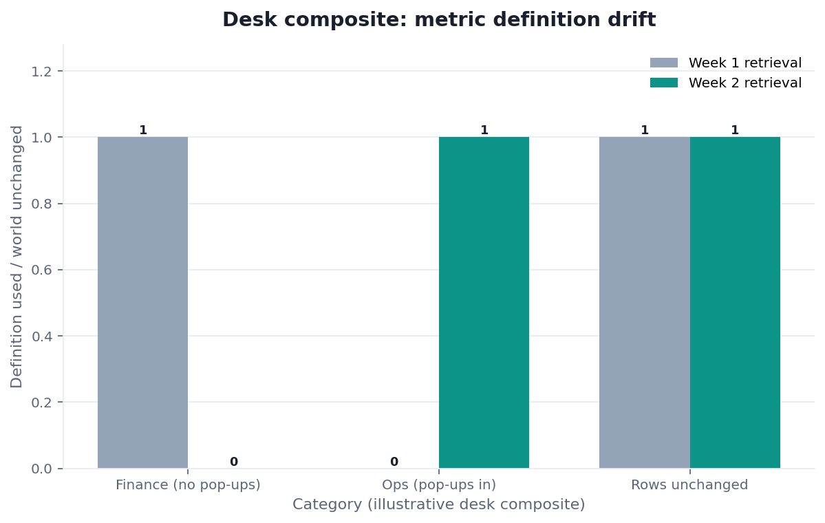 Grouped bar chart: Finance (no pop-ups), Ops (pop-ups in), Rows unchanged × Week 1 retrieval vs Week 2 retrieval (desk composite from this page)