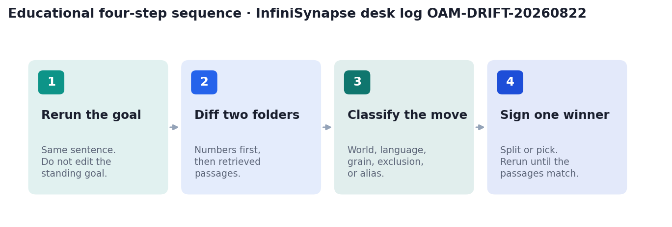 Four-step desk evaluation: rerun the goal, diff two folders, classify the move, sign one winner (InfiniSynapse desk log OAM-DRIFT-20260822)