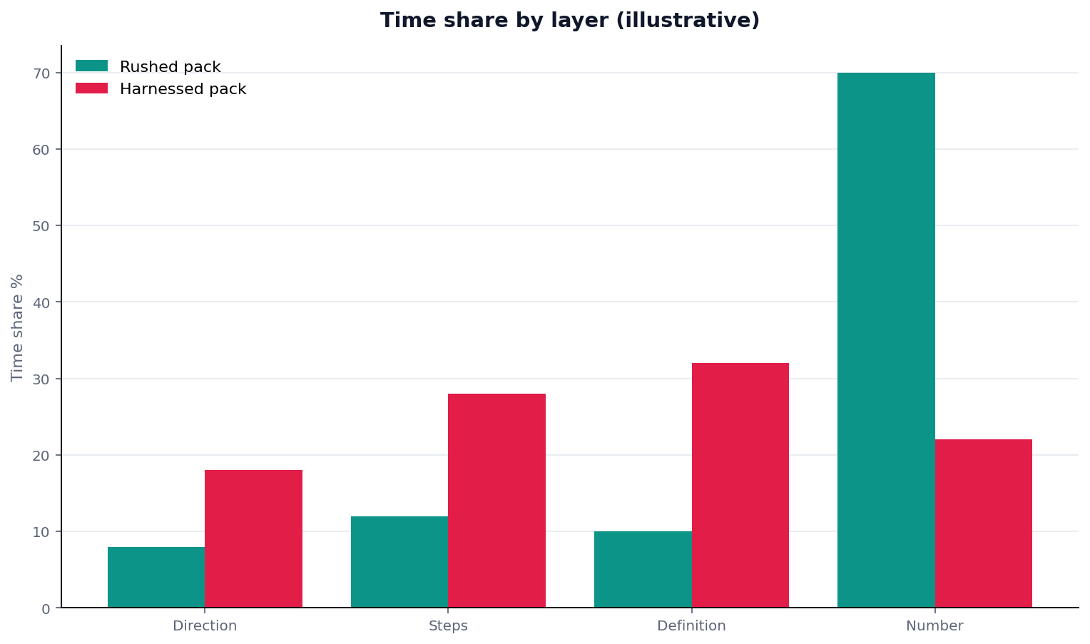 Illustrative grouped chart: grouped bars: layer (direction/steps/definition/number) × time share good vs rushed packs