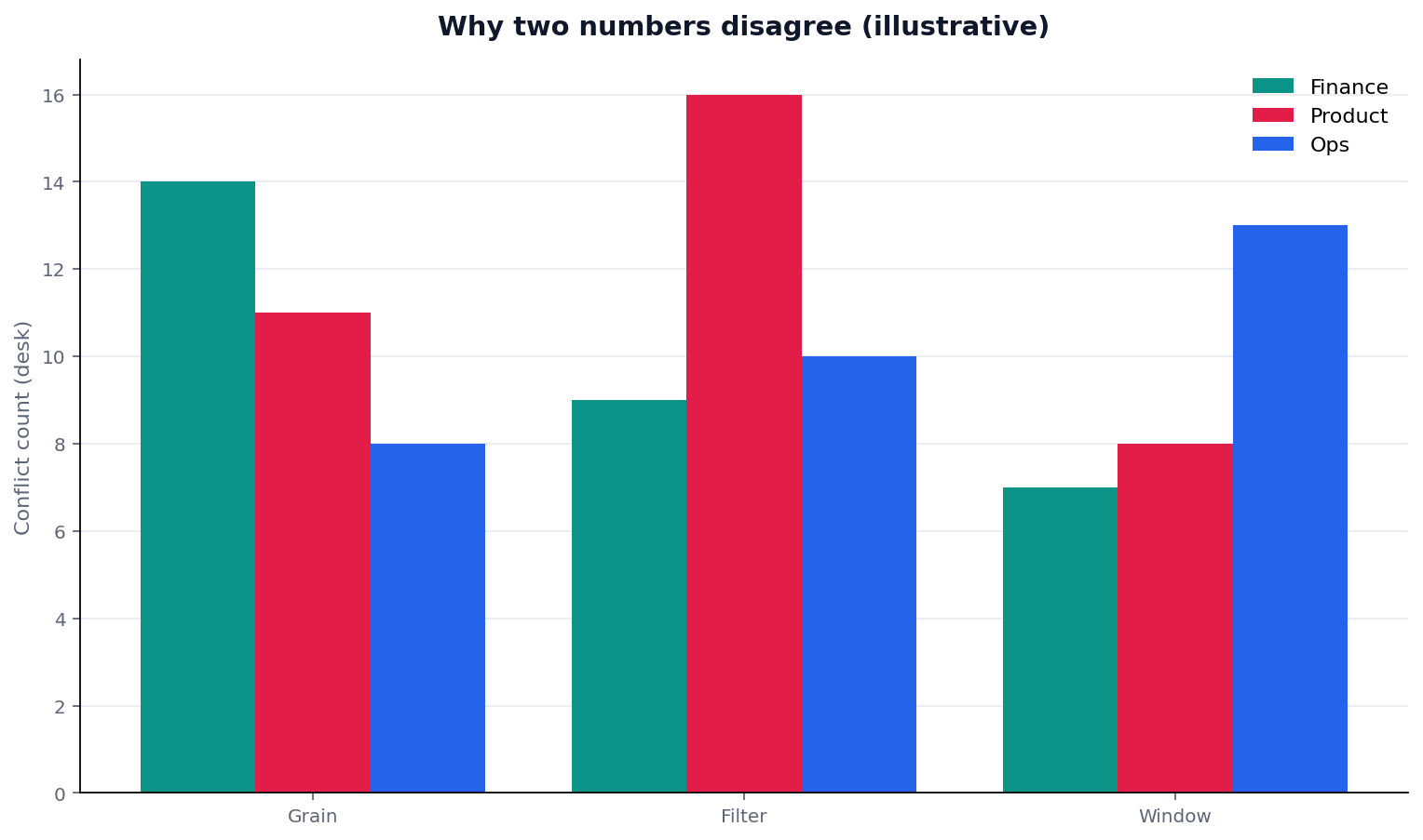 Illustrative grouped chart: grouped bars: drift cause (grain/filter/window) × conflict count finance vs product vs ops