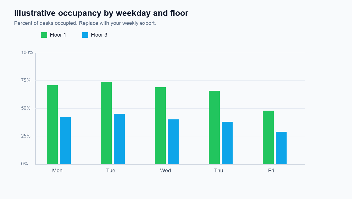 Illustrative occupancy by weekday and floor for a weekly office export