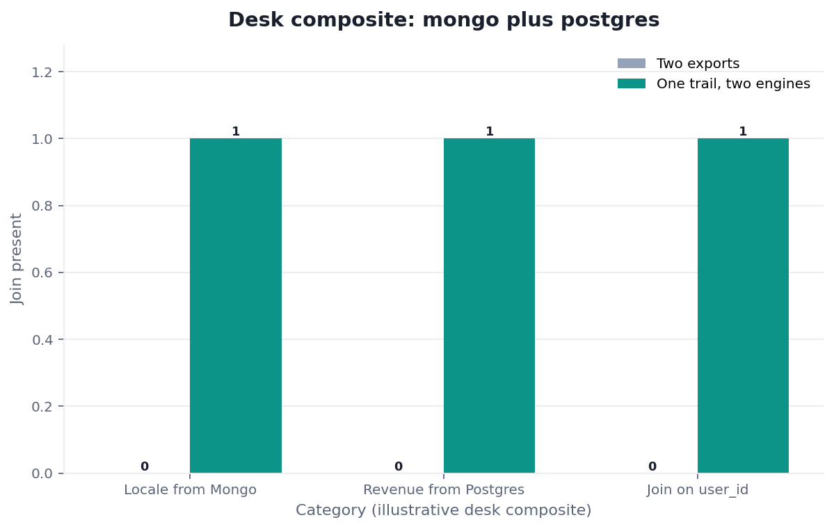 Grouped bar chart: Locale from Mongo, Revenue from Postgres, Join on user_id × Two exports vs One trail, two engines (desk composite from this page)
