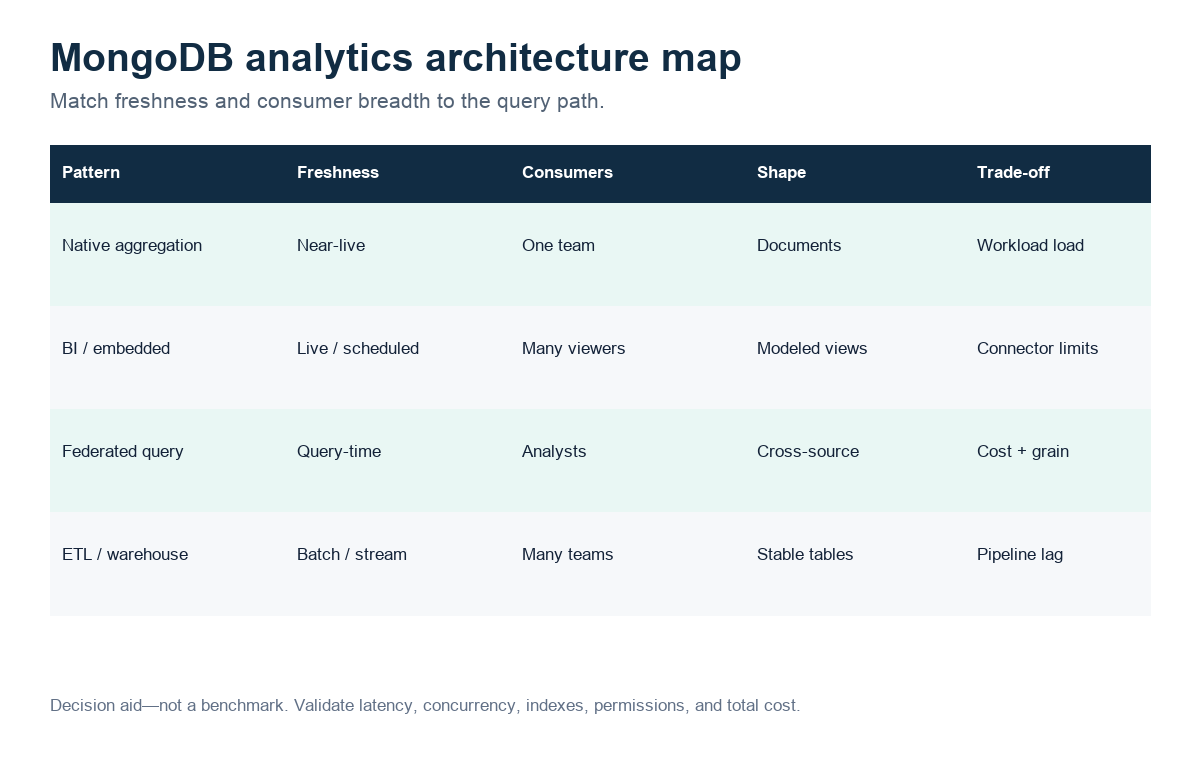 MongoDB analytics architecture map comparing freshness, consumers, data shape, and trade-offs