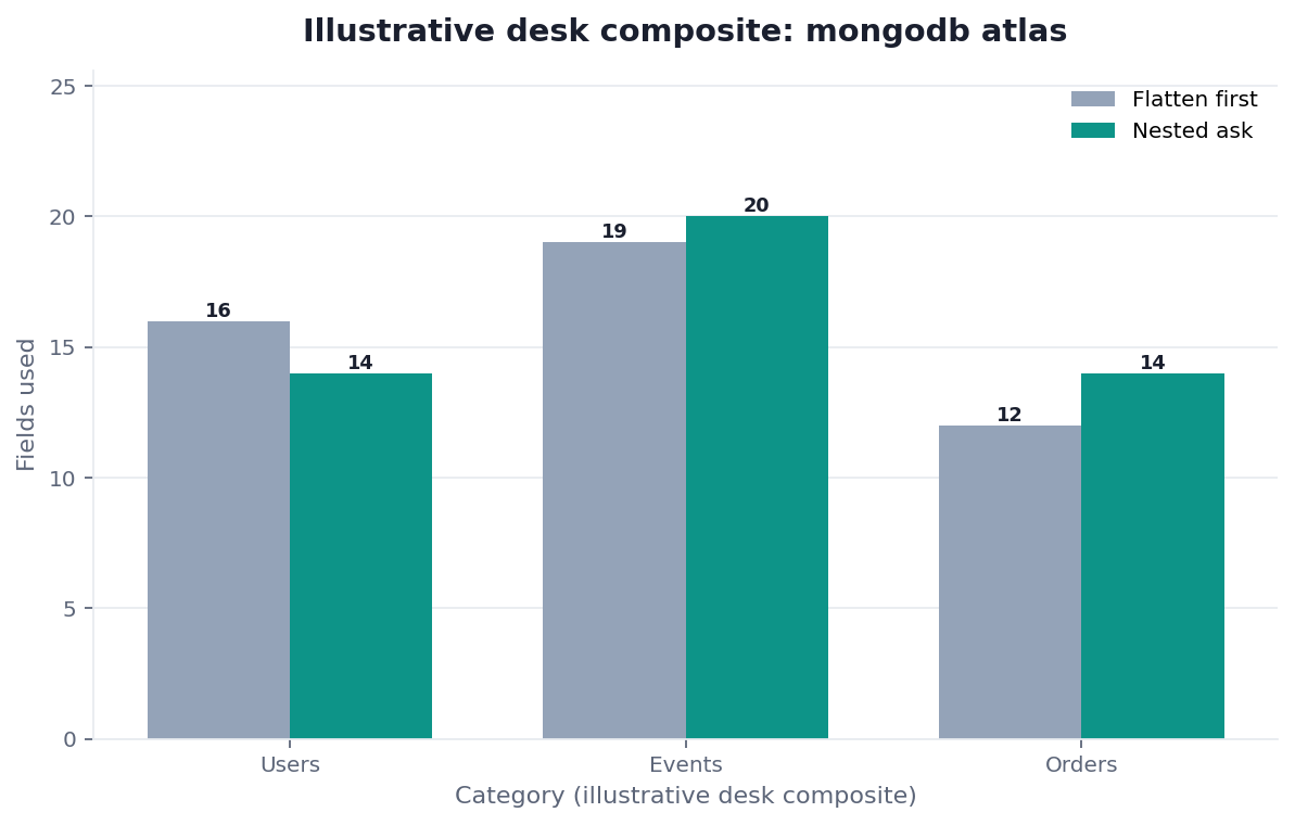 Grouped bar chart: Users, Events, Orders × Flatten first vs Nested ask (illustrative desk composite)