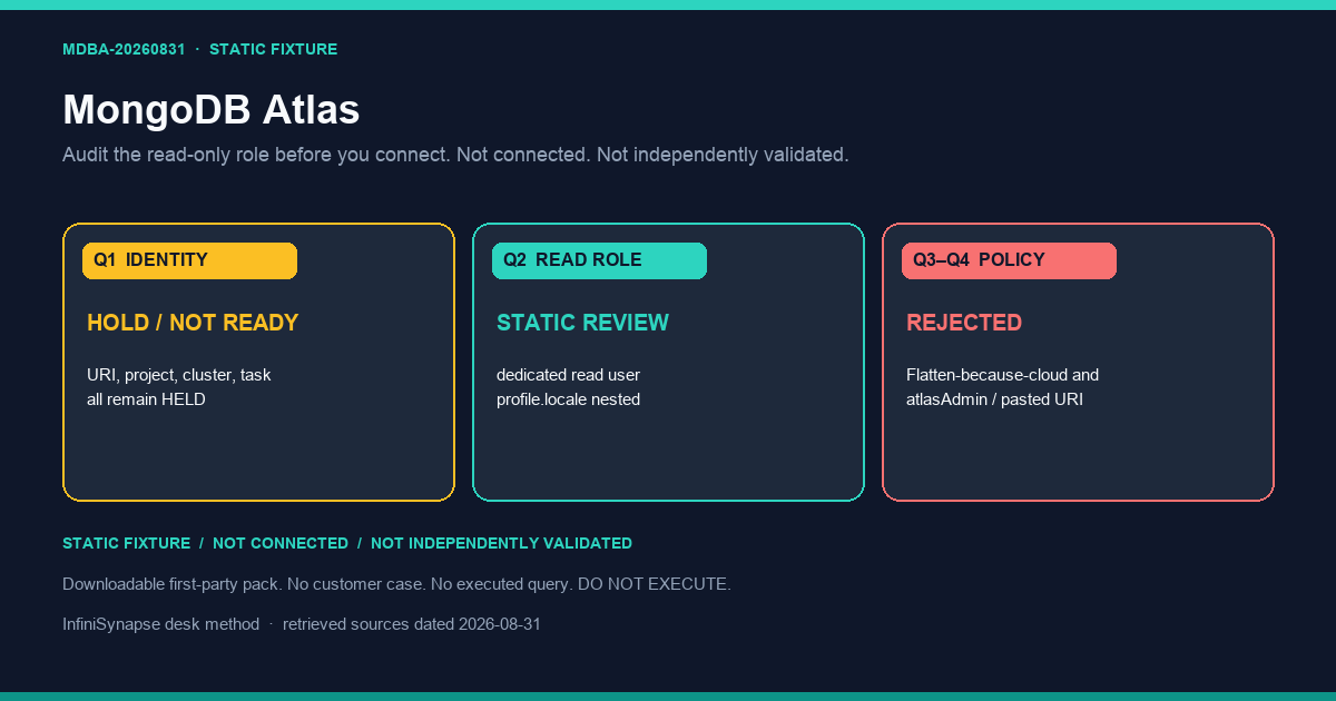 Static MongoDB Atlas review: identity held, read-only nested note qualified, flatten-because-cloud and atlasAdmin paste rejected