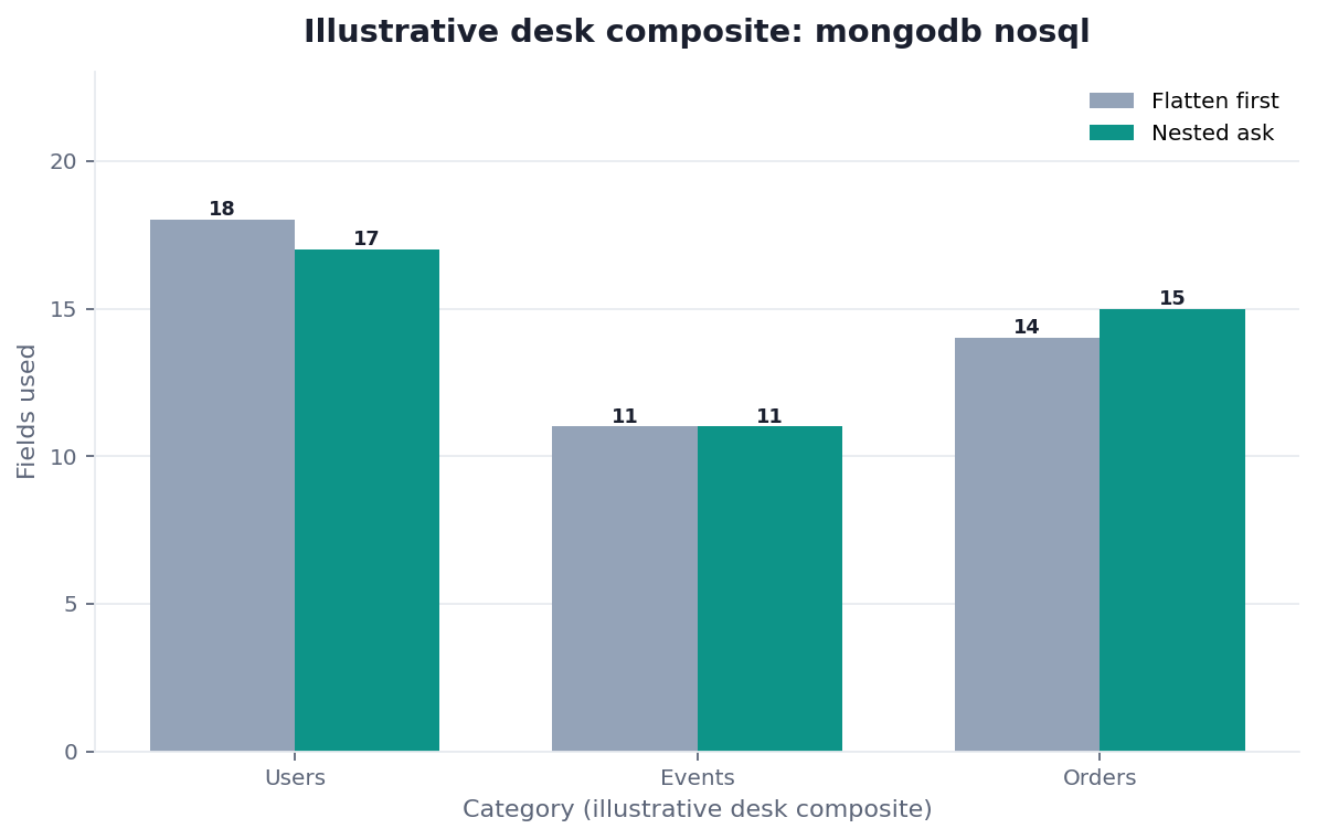 Grouped bar chart: Users, Events, Orders × Flatten first vs Nested ask (illustrative desk composite)