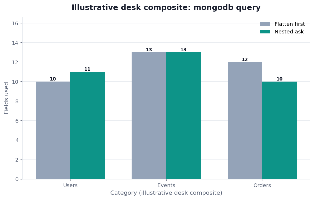 Grouped bar chart: Users, Events, Orders × Flatten first vs Nested ask (illustrative desk composite)