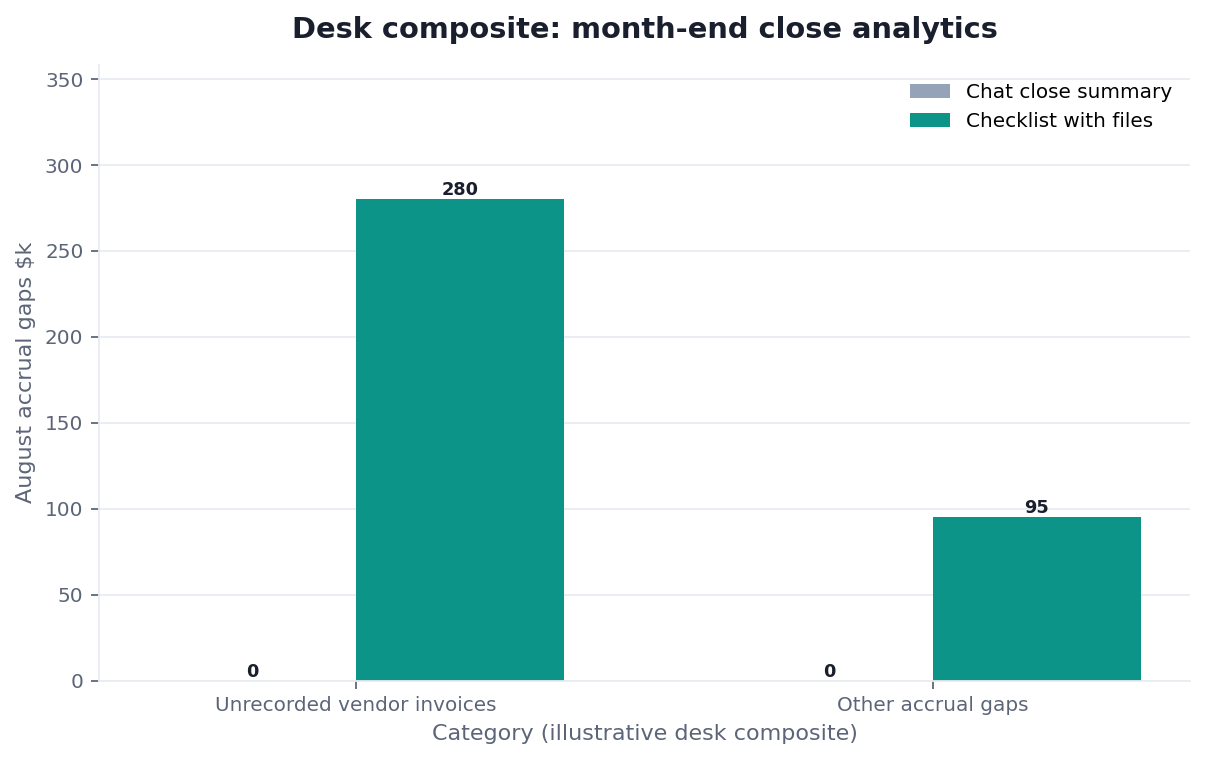 Grouped bar chart: Unrecorded vendor invoices, Other accrual gaps × Chat close summary vs Checklist with files (desk composite from this page)