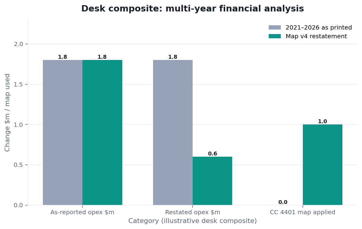 Grouped bar chart: As-reported opex $m, Restated opex $m, CC 4401 map applied × 2021–2026 as printed vs Map v4 restatement (desk composite from this page)
