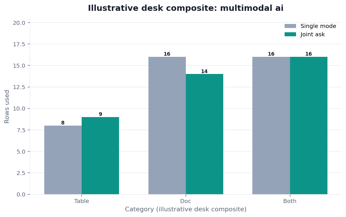 Grouped bar chart: Table, Doc, Both × Single mode vs Joint ask (illustrative desk composite)