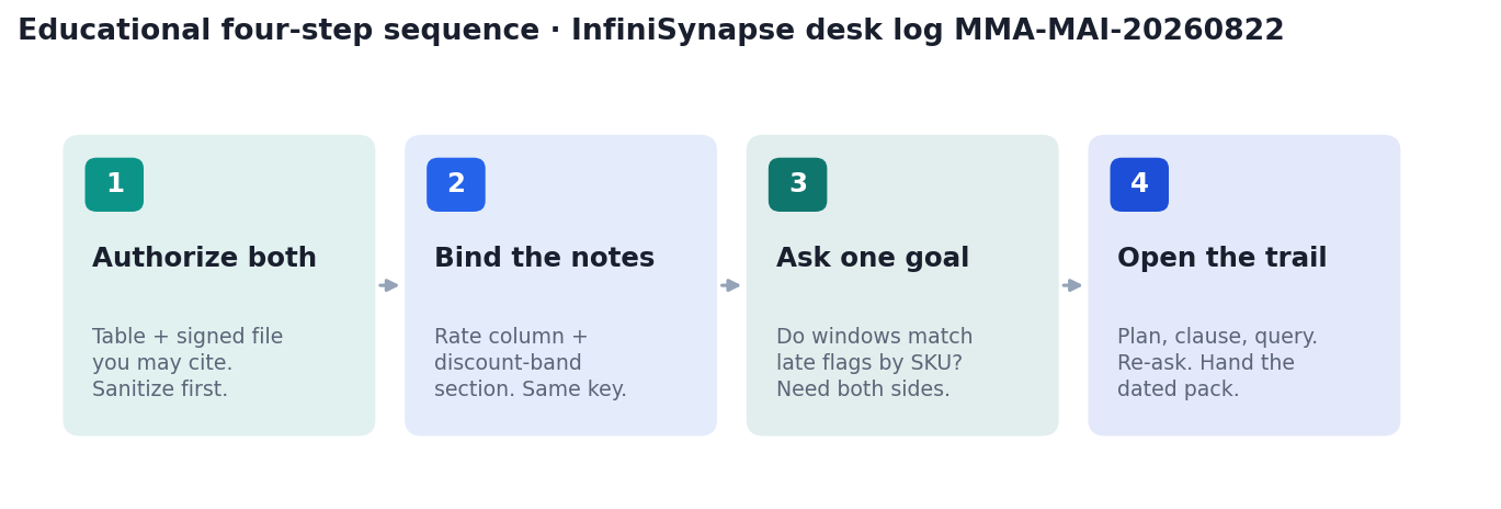 Four-step desk evaluation: authorize both, bind the notes, ask one goal, open the trail (InfiniSynapse desk log MMA-MAI-20260822)