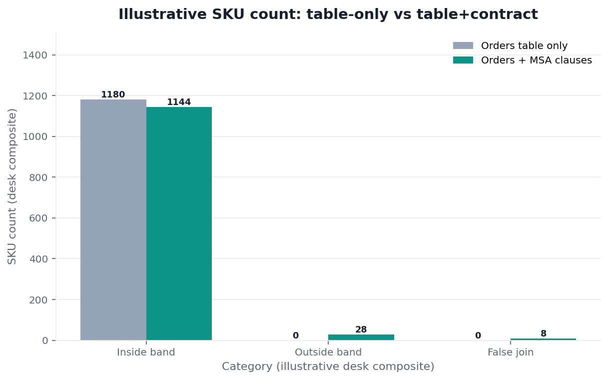Grouped bar chart: SKUs inside versus outside signed discount bands, table-only versus table-plus-contract (illustrative)
