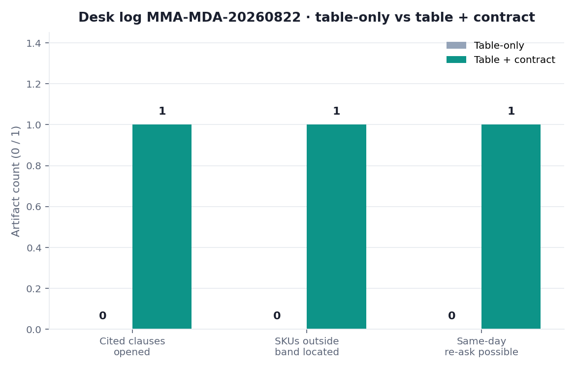 Grouped bar chart: cited clauses opened, SKUs outside band located, and same-day re-ask possible × table-only versus table plus contract (InfiniSynapse desk log MMA-MDA-20260822)