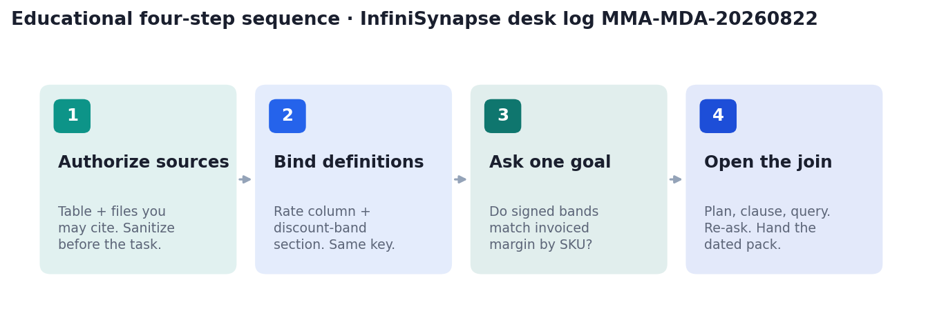 Four-step desk evaluation: authorize sources, bind definitions, ask one goal, open the join (InfiniSynapse desk log MMA-MDA-20260822)