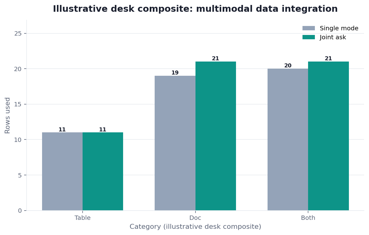 Grouped bar chart: Table, Doc, Both × Single mode vs Joint ask (illustrative desk composite)