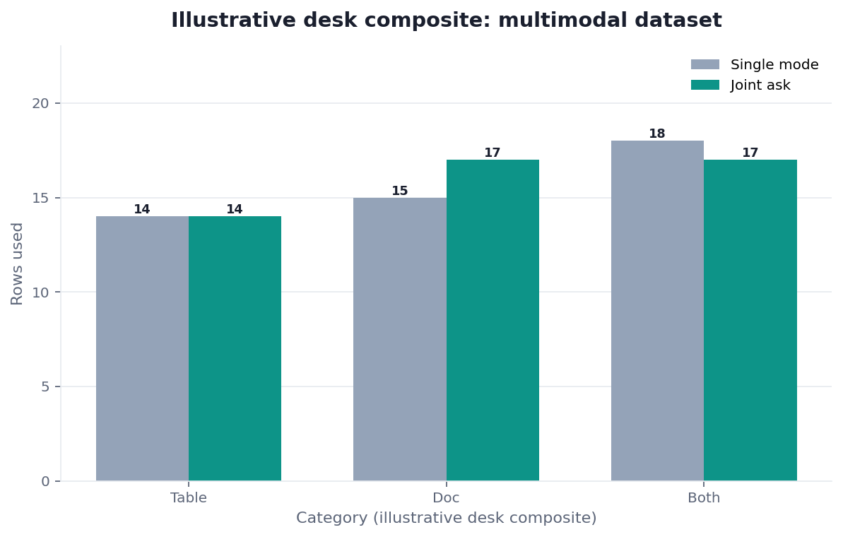 Grouped bar chart: Table, Doc, Both × Single mode vs Joint ask (illustrative desk composite)