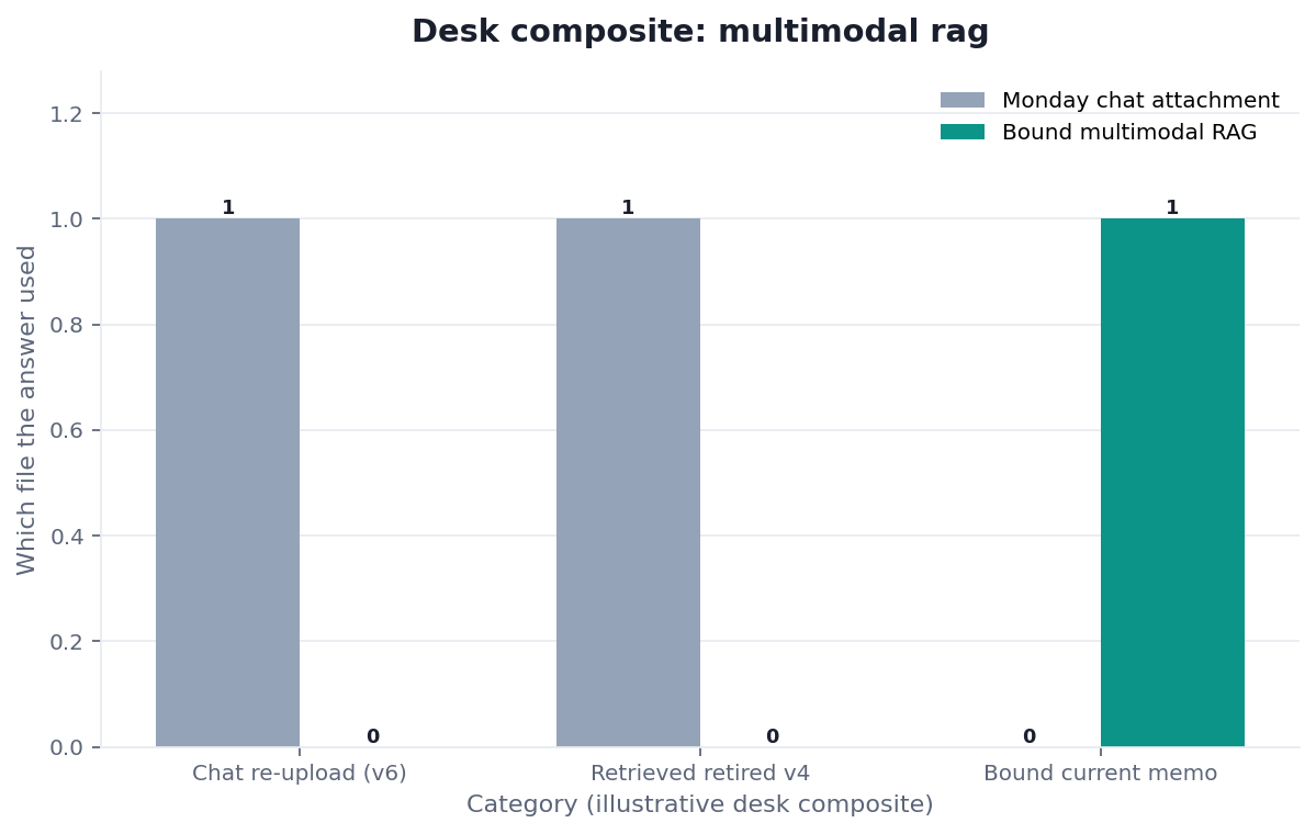 Grouped bar chart: Chat re-upload (v6), Retrieved retired v4, Bound current memo × Monday chat attachment vs Bound multimodal RAG (desk composite from this page)