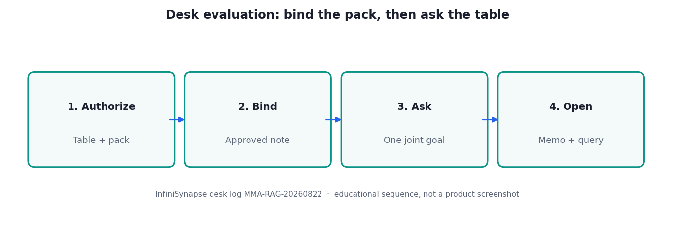 Four-step desk evaluation: authorize the table and pack, bind the approved note, ask one joint goal, open the memo and query (InfiniSynapse desk log MMA-RAG-20260822)