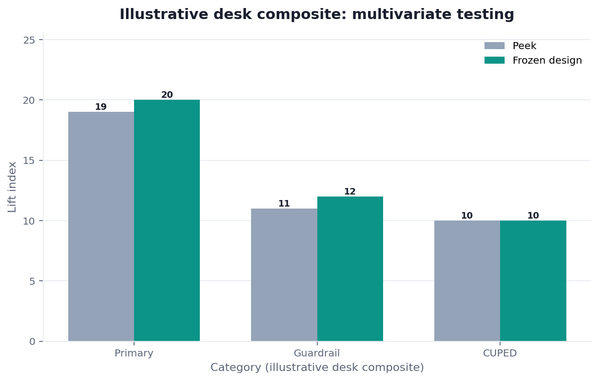 Grouped bar chart: Primary, Guardrail, CUPED × Peek vs Frozen design (illustrative desk composite)