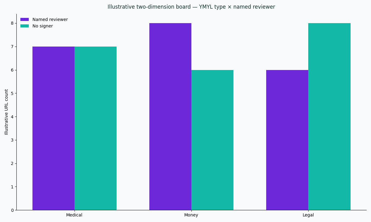 Illustrative two-dimension chart: YMYL type medical, money, or legal versus named reviewer or no signer