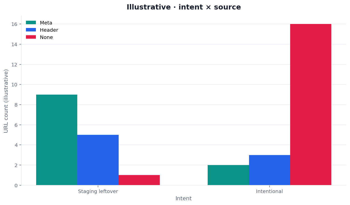 Illustrative two-dimension chart: meta, header, and none counts for staging leftovers versus intentional refusals