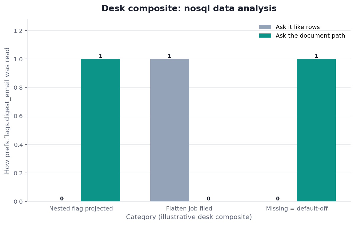 Grouped bar chart: Nested flag projected, Flatten job filed, Missing = default-off × Ask it like rows vs Ask the document path (desk composite from this page)