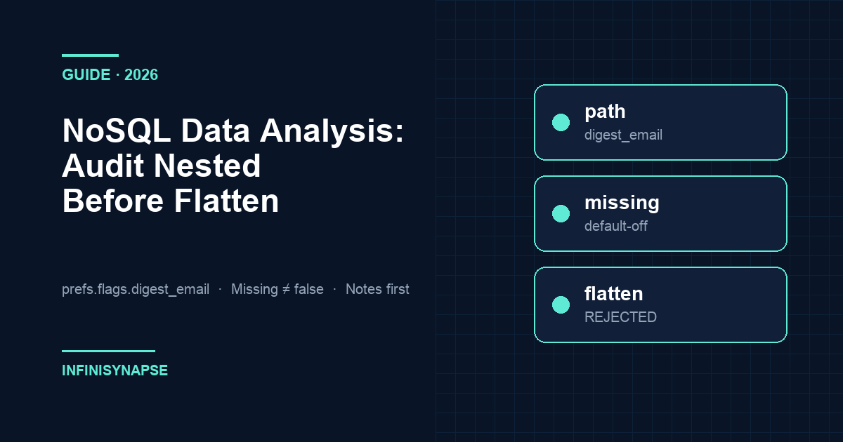 Static nosql data analysis review of nested digest_email path, missing as default-off, and flatten-first reject