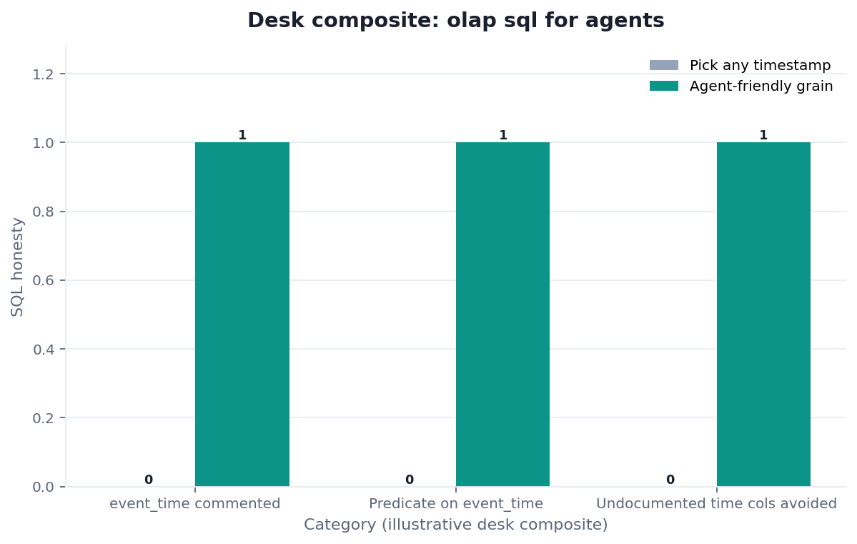 Grouped bar chart: event_time commented, Predicate on event_time, Undocumented time cols avoided × Pick any timestamp vs Agent-friendly grain (desk composite from this page)
