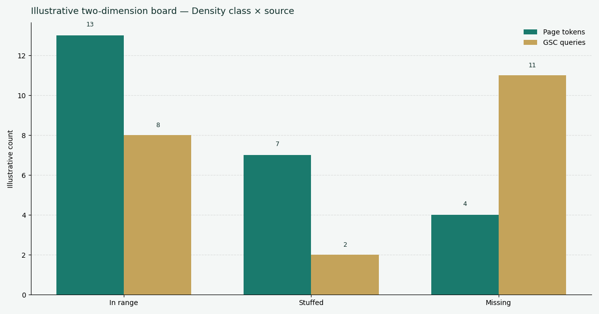 Illustrative two-dimension chart: page tokens versus GSC queries for in-range, stuffed, and missing statuses
