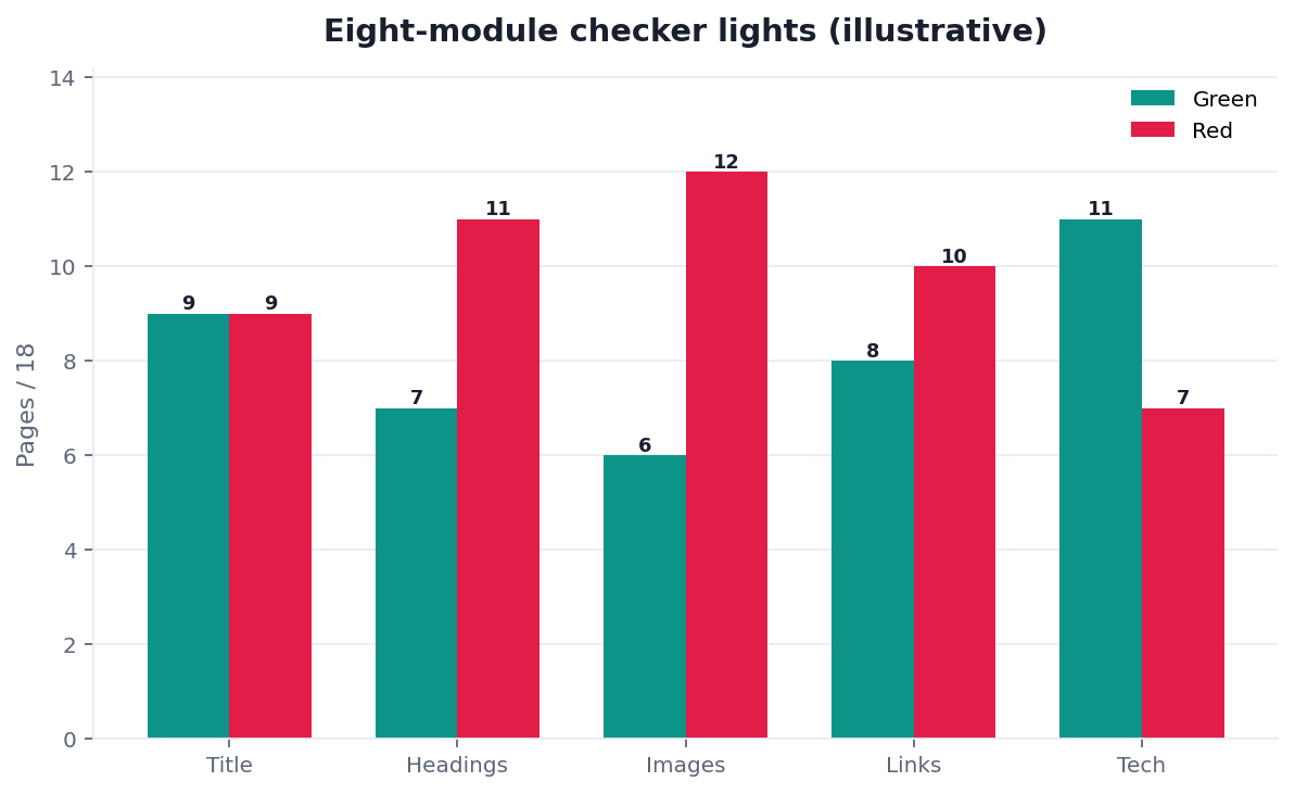 Illustrative grouped bar chart: on-page checker findings by module before versus after one paste