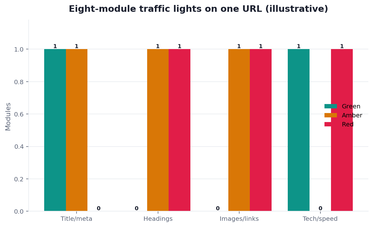 Illustrative grouped bar chart: eight on-page modules by green versus red lights