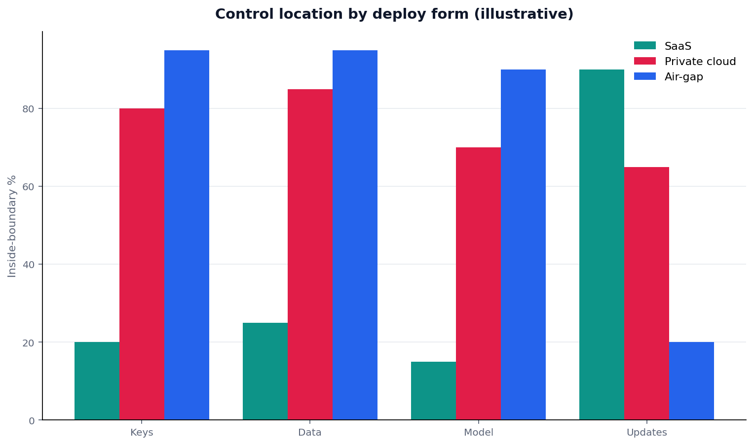 Illustrative grouped chart: grouped bars: control (keys/data/model/updates) × SaaS vs private cloud vs air-gap