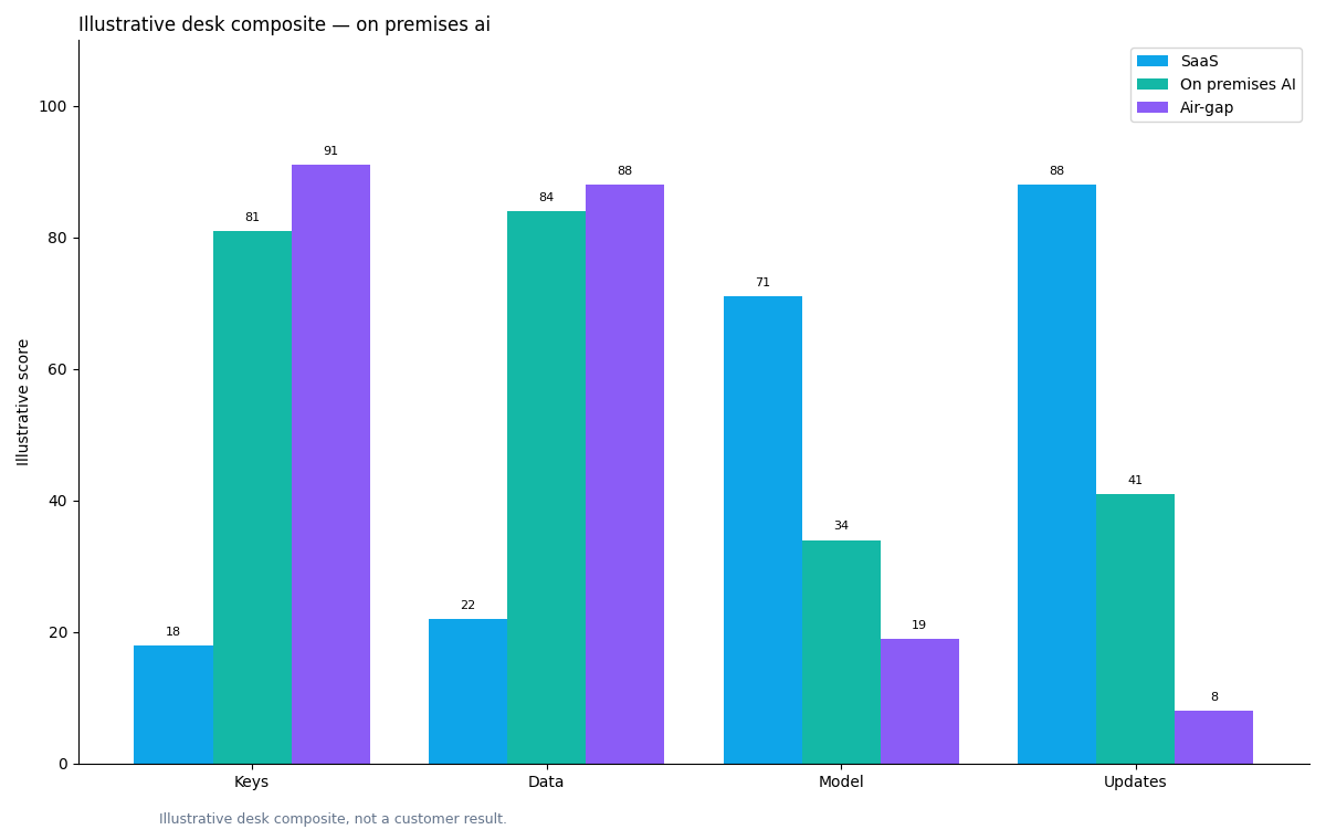 Illustrative grouped chart: grouped bars: control (keys/data/model/updates) × SaaS vs on premises AI vs air-gap