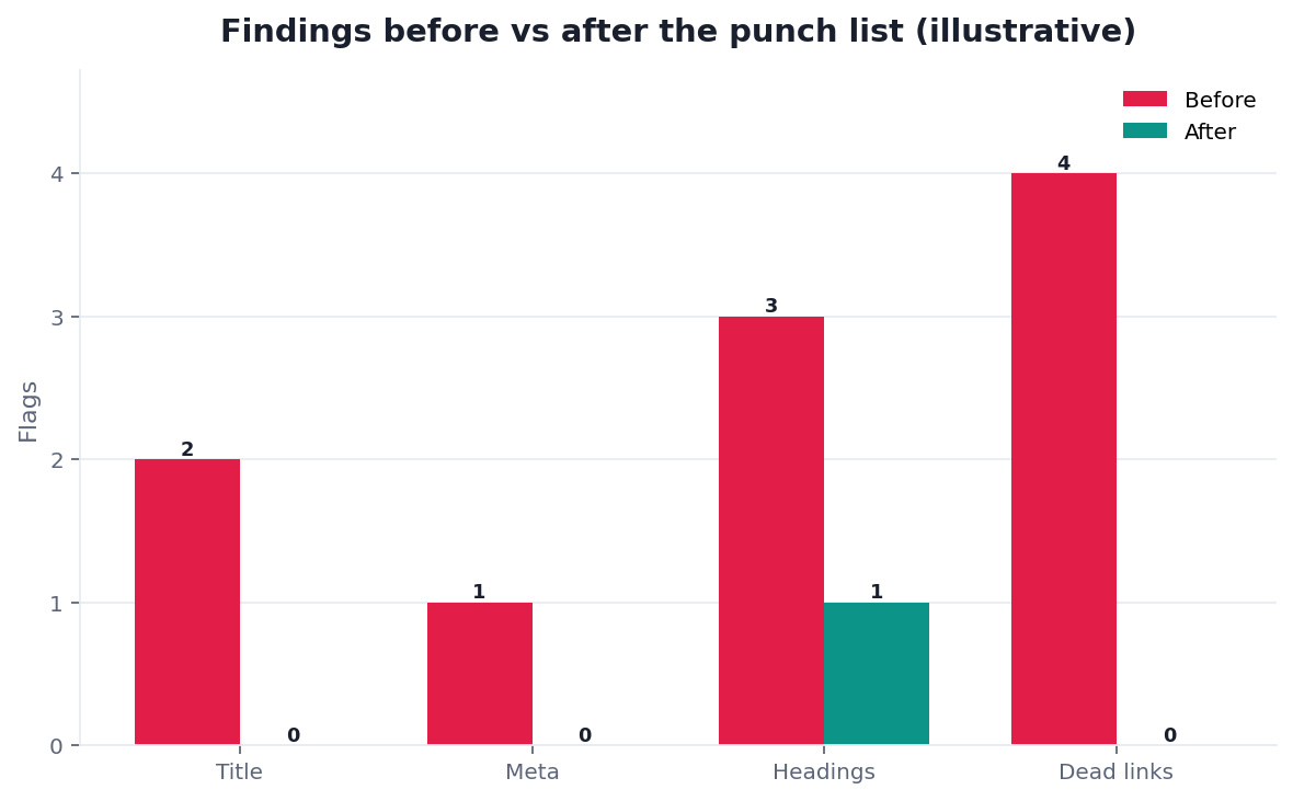 Illustrative grouped bar chart: on-page analysis findings by module before versus after edits