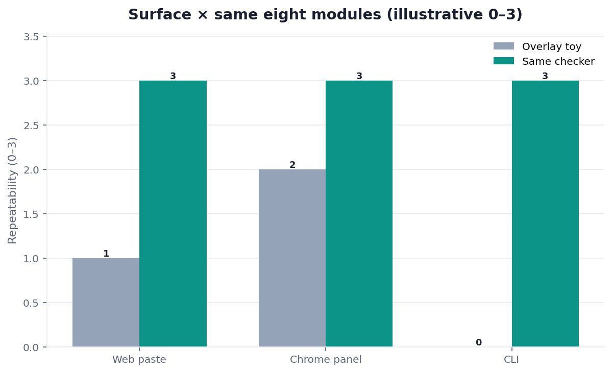 Illustrative grouped bar chart: on-page software surfaces by same-module repeatability