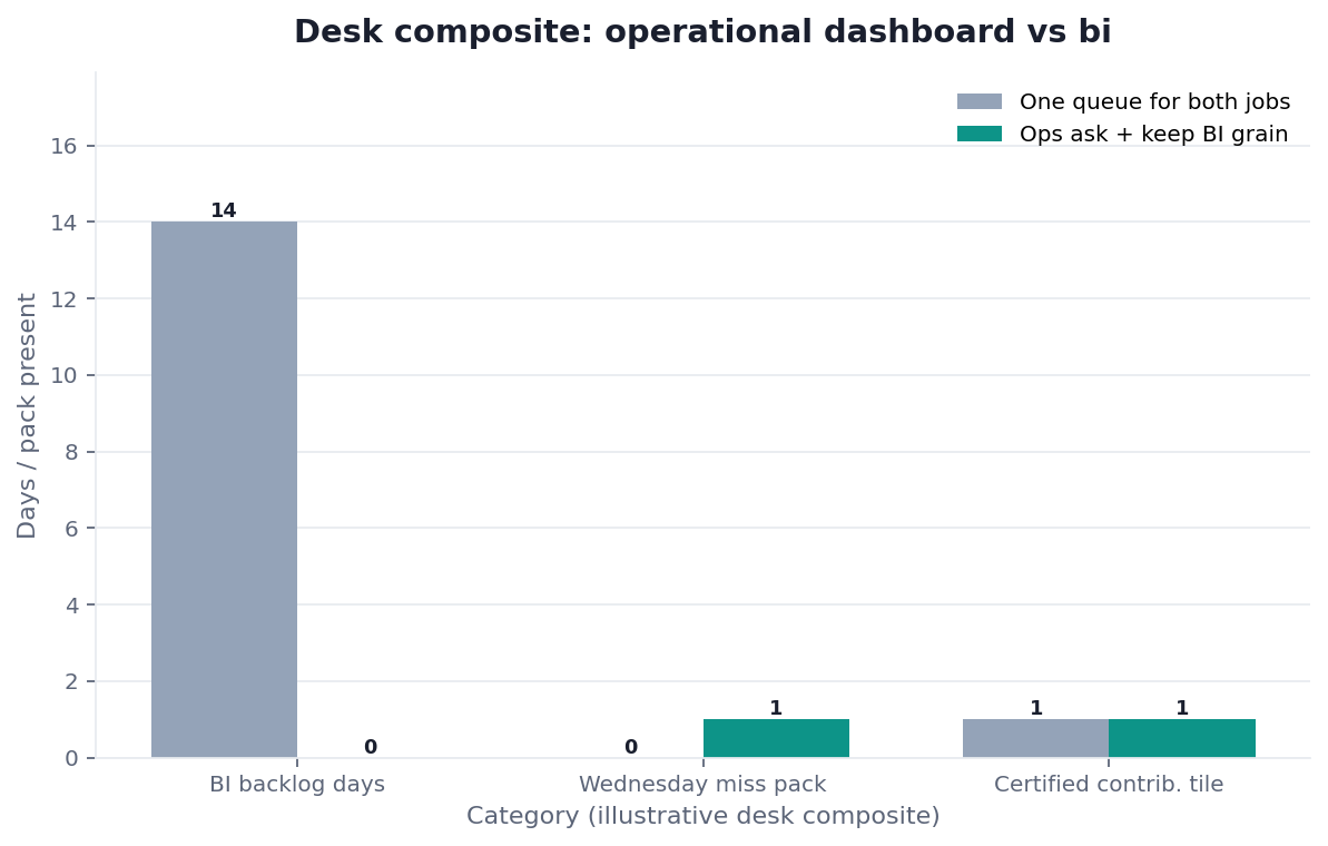 Grouped bar chart: BI backlog days, Wednesday miss pack, Certified contrib. tile × One queue for both jobs vs Ops ask + keep BI grain (desk composite from this page)