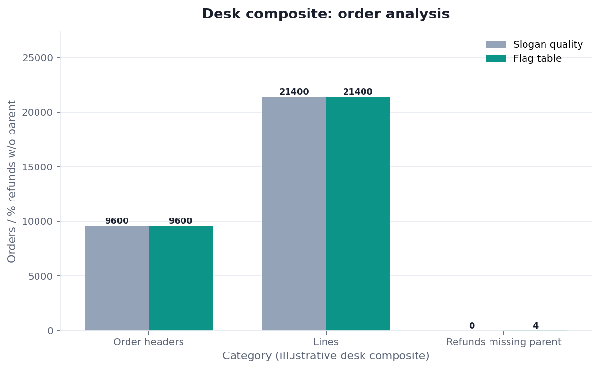 Grouped bar chart: Order headers, Lines, Refunds missing parent × Slogan quality vs Flag table (desk composite from this page)