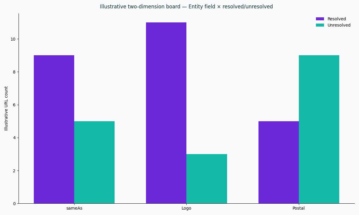 Illustrative two-dimension chart: entity field sameAs, logo, or postal versus resolved or unresolved