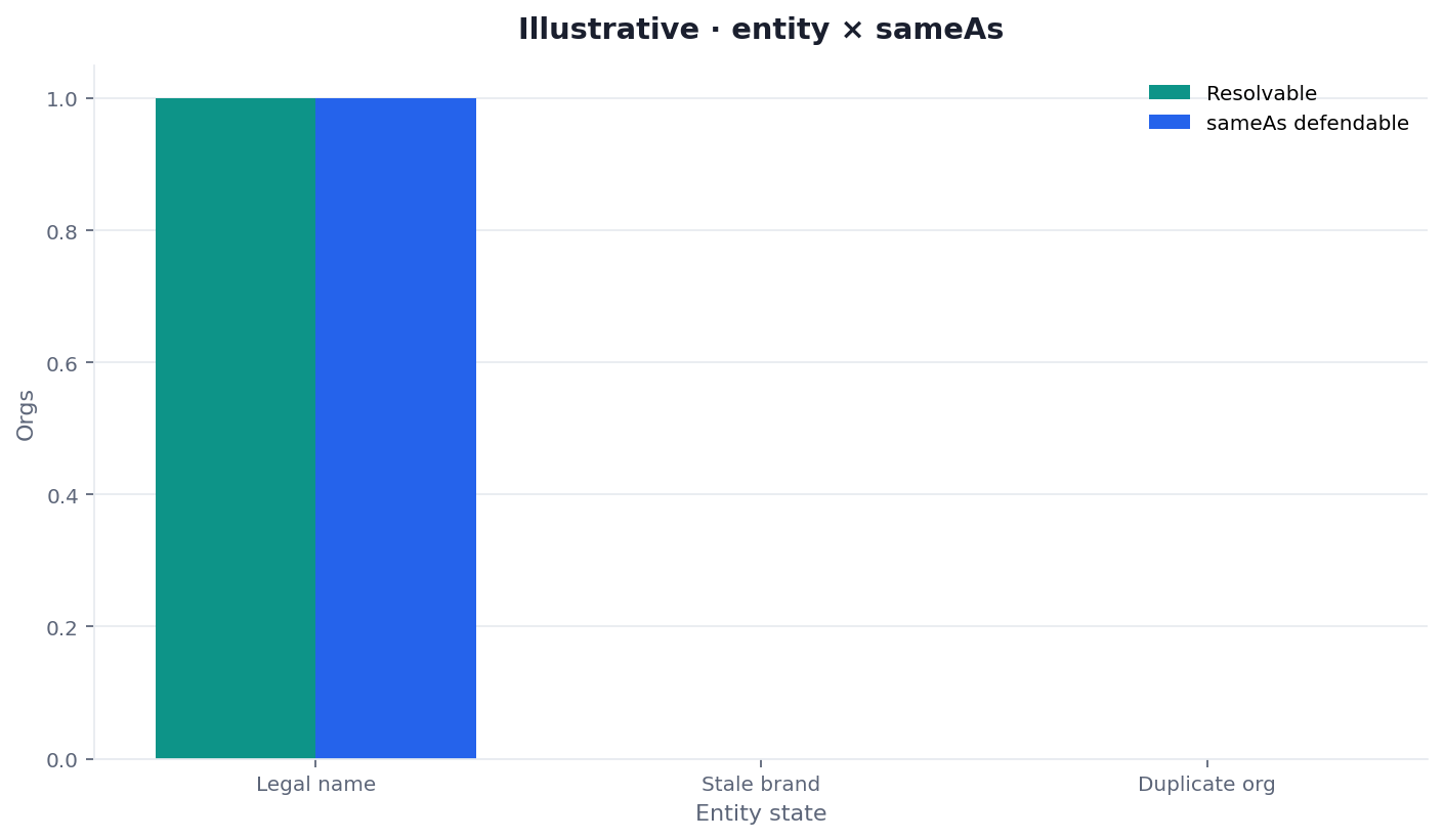 Illustrative two-dimension chart of entity count versus sameAs defense for Organization schema