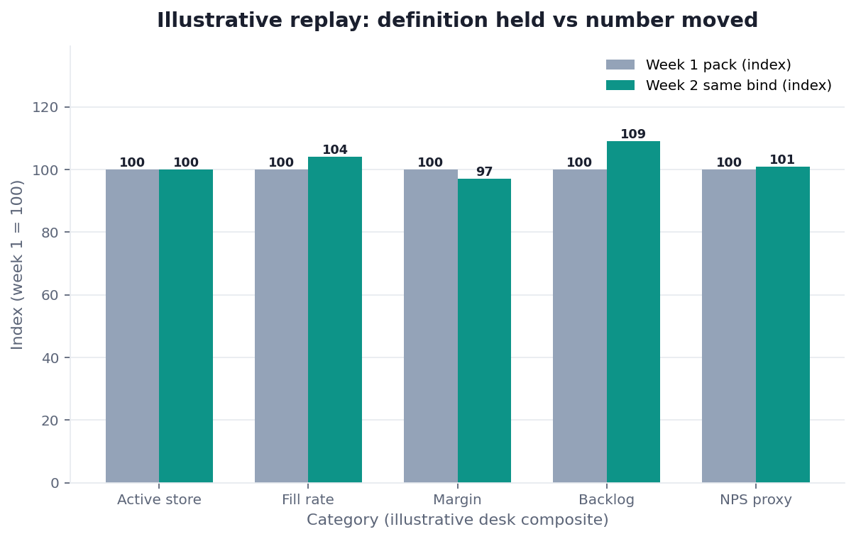 Grouped bar chart: definition match and number movement across five KPIs, week 1 versus week 2 (illustrative)