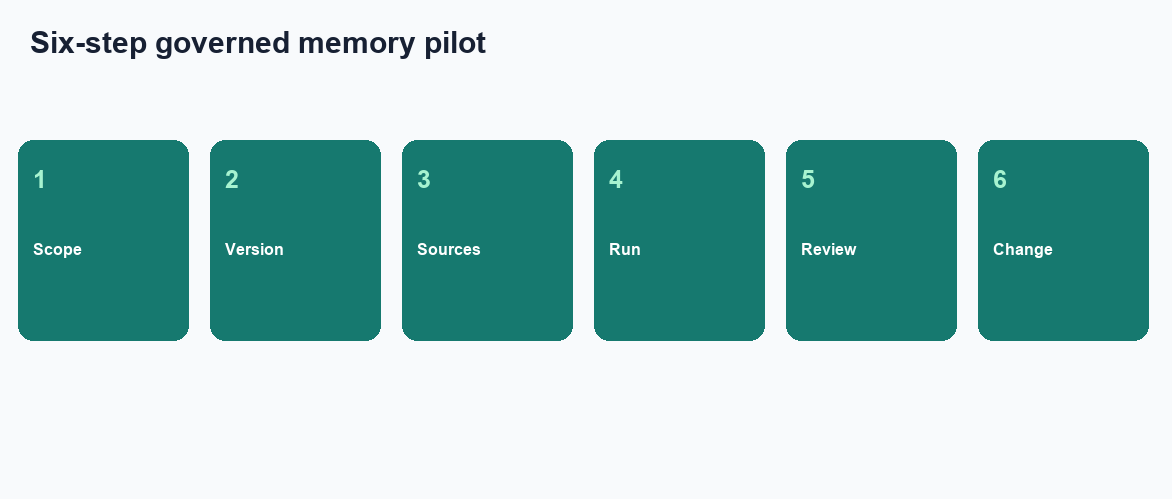 Four-step desk evaluation: lock five terms, bind the pack, run week one, replay week two (InfiniSynapse desk log OAM-HUB-20260822)