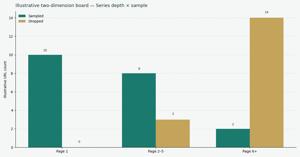 Illustrative two-dimension chart: page band versus sampled and dropped counts