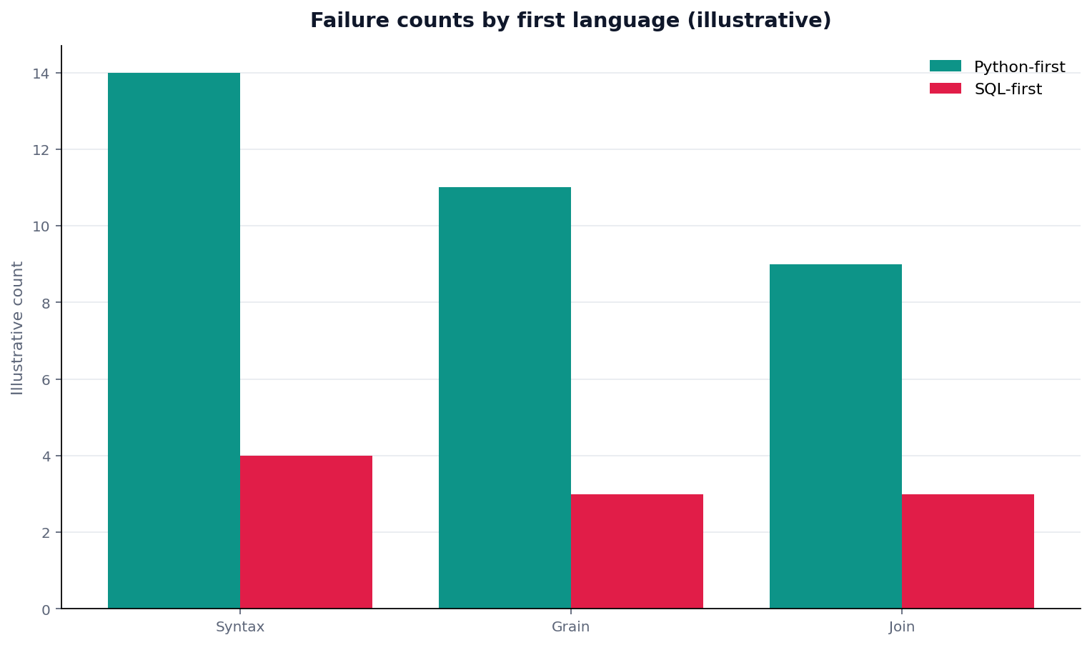 Illustrative grouped chart: grouped bars: failure type (syntax/grain/join) × count for Python-first vs SQL-first