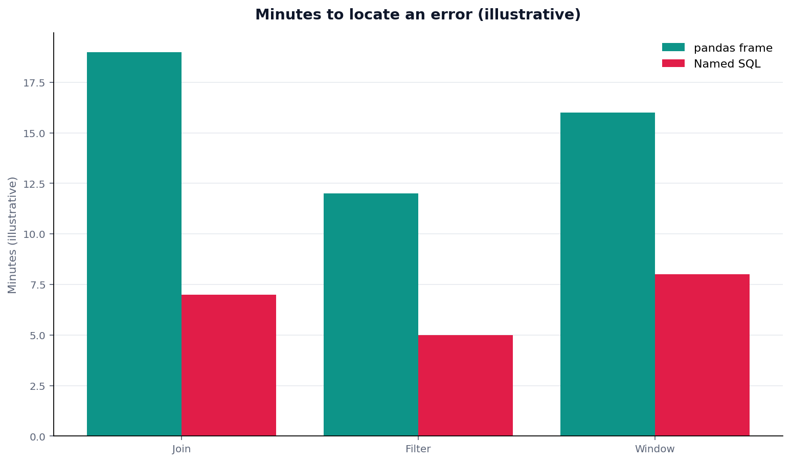 Illustrative grouped chart: grouped bars: task (join/filter/window) × error-locate minutes for pandas vs SQL
