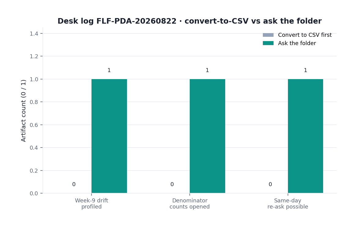Grouped bar chart: week-9 drift profiled, denominator counts opened, and same-day re-ask possible × convert-to-CSV versus ask the folder (InfiniSynapse desk log FLF-PDA-20260822)